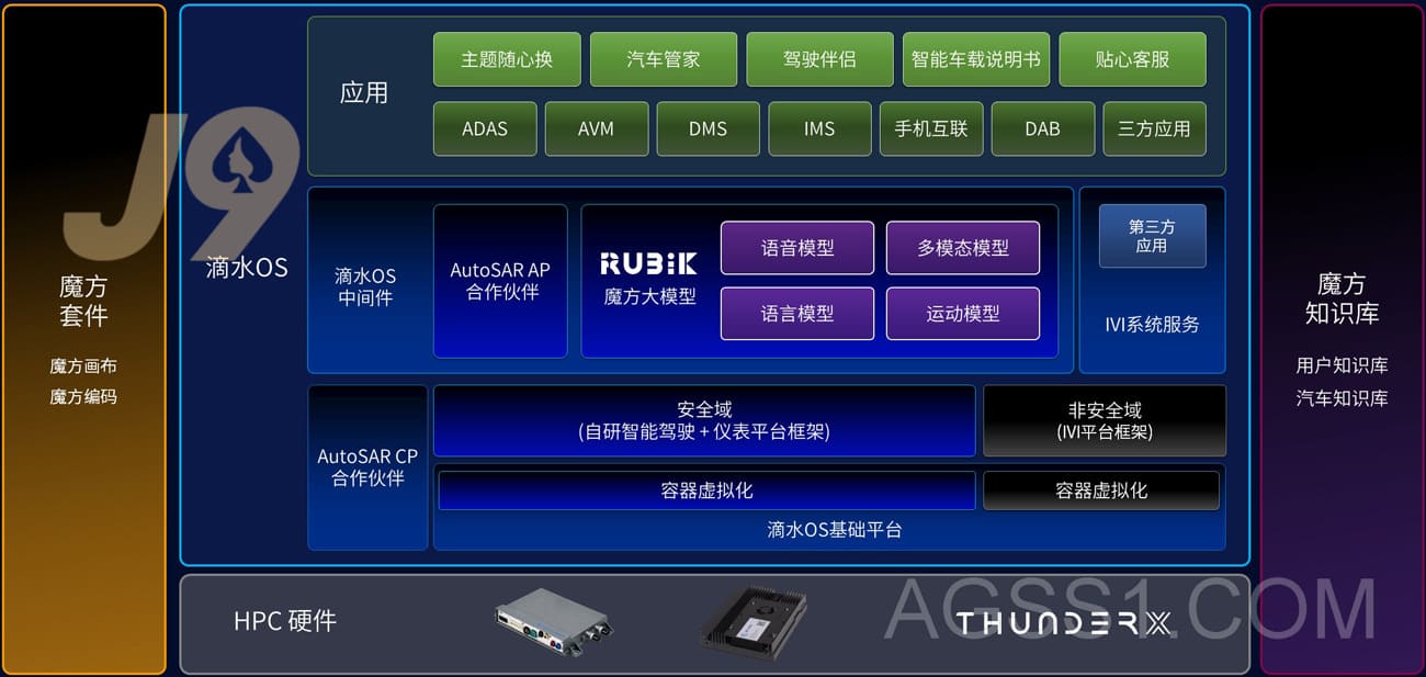 整車操作系統(tǒng)&HPC插圖1